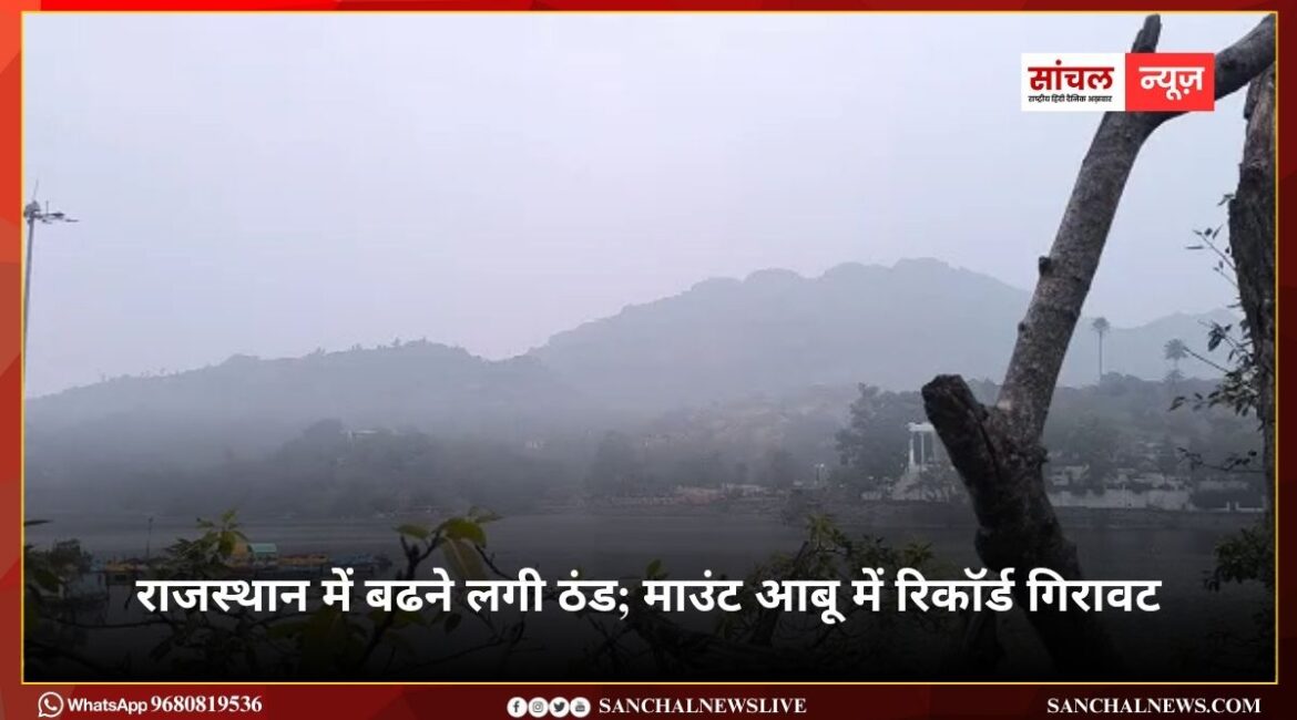 राजस्थान में बढने लगी ठंड; माउंट आबू में रिकॉर्ड गिरावट, तापमान 1°C तक गिरा, अन्य जिलों में भी बढ़ी ठिठुरन, शीतलहर का अलर्ट राजस्थान में बढने लगी ठंड; माउंट आबू में रिकॉर्ड गिरावट, तापमान 1°C तक गिरा, अन्य जिलों में भी बढ़ी ठिठुरन, शीतलहर का अलर्ट