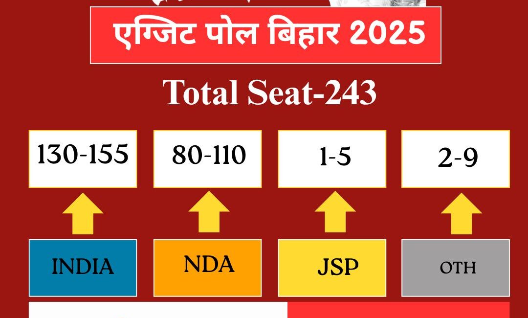 SANCHAL NEWS के एग्जिट पोल; महागठबंधन को 130-155- एनडीए को 80-110 अनुसार