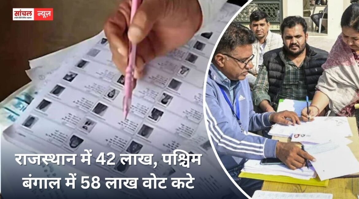 राजस्थान में 42 लाख, पश्चिम बंगाल में 58 लाख वोट कटे, चुनाव आयोग ने जारी किया ड्राफ्ट वोटर लिस्ट राजस्थान में 42 लाख, पश्चिम बंगाल में 58 लाख वोट कटे, चुनाव आयोग ने जारी किया ड्राफ्ट वोटर लिस्ट