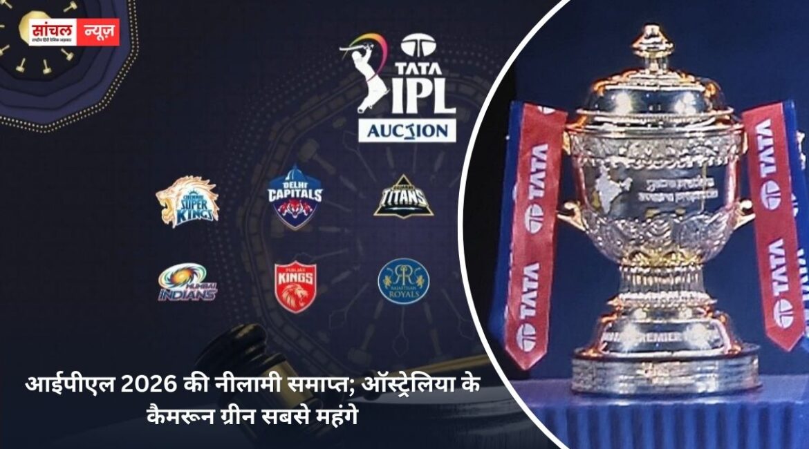 आईपीएल 2026 की नीलामी समाप्त; ऑस्ट्रेलिया के कैमरून ग्रीन सबसे महंगे, कार्तिक शर्मा और प्रशांत वीर ने भी बनाया रिकॉर्ड आईपीएल 2026 की नीलामी समाप्त; ऑस्ट्रेलिया के कैमरून ग्रीन सबसे महंगे, कार्तिक शर्मा और प्रशांत वीर ने भी बनाया रिकॉर्ड